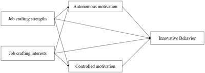 How job crafting behaviors influence the innovative behavior of knowledge workers in the gig economy: based on the organismic integration theory